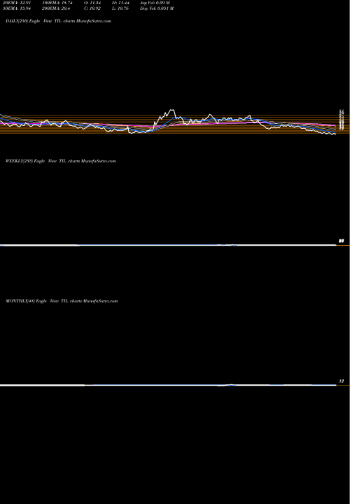 Trend of Till Cap TIL TrendLines Till Cap Res Vt Shrs TIL share NASDAQ Stock Exchange 
