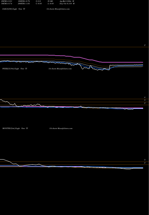 Trend of Top Image TISA TrendLines Top Image Systems, Ltd. TISA share NASDAQ Stock Exchange 
