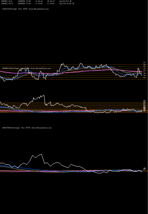 Trend of Titan Machinery TITN TrendLines Titan Machinery Inc. TITN share NASDAQ Stock Exchange 