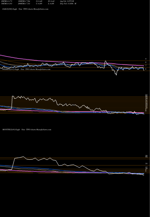 Trend of Tivo Corporation TIVO TrendLines TiVo Corporation TIVO share NASDAQ Stock Exchange 