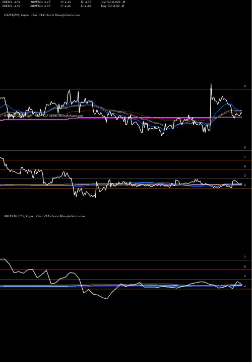 Trend of Tandy Leather TLF TrendLines Tandy Leather Factory, Inc. TLF share NASDAQ Stock Exchange 