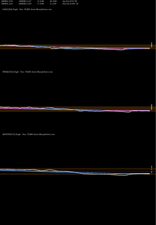 Trend of Telemed Inc TLMD TrendLines Telemed Inc TLMD share NASDAQ Stock Exchange 