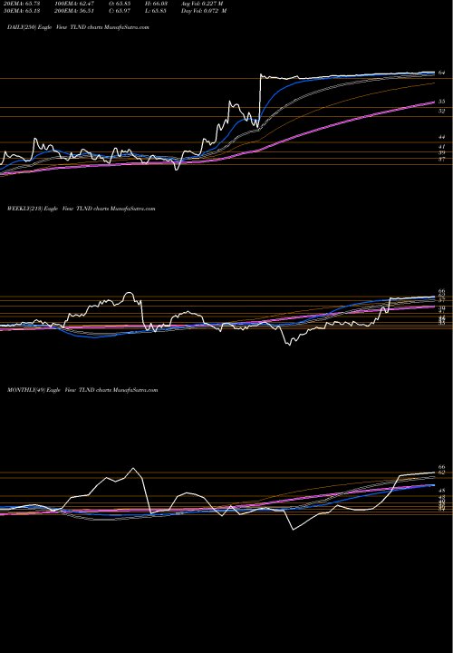 Trend of Talend S TLND TrendLines Talend S.A. TLND share NASDAQ Stock Exchange 