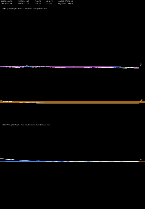 Trend of Tilray Inc TLRY TrendLines Tilray, Inc. TLRY share NASDAQ Stock Exchange 