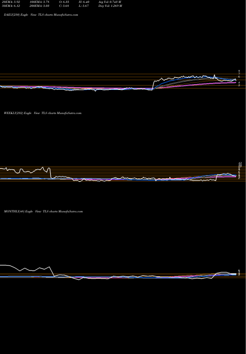 Trend of Telos Corp TLS TrendLines Telos Corp TLS share NASDAQ Stock Exchange 