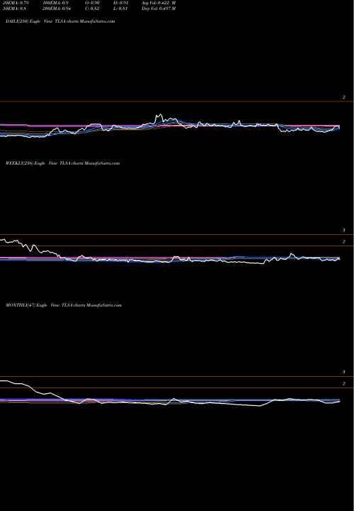 Trend of Tiziana Life TLSA TrendLines Tiziana Life Sciences Plc TLSA share NASDAQ Stock Exchange 