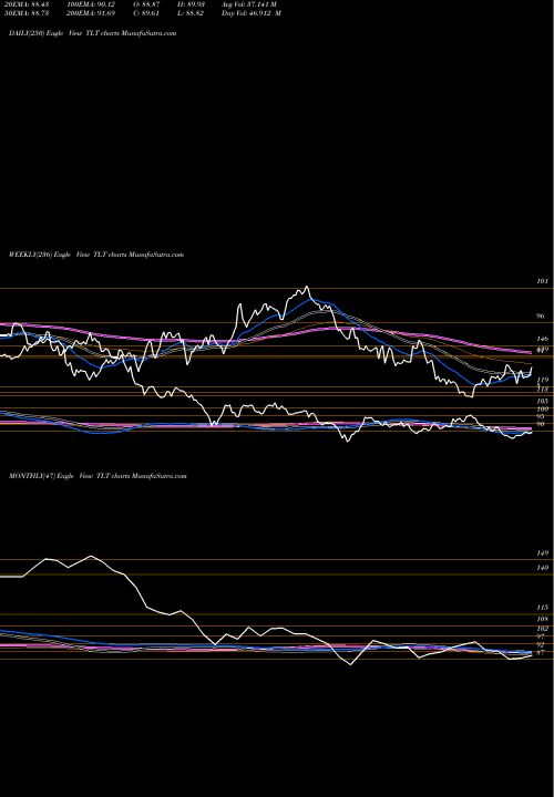 Trend of Ishares 20 TLT TrendLines IShares 20+ Year Treasury Bond ETF TLT share NASDAQ Stock Exchange 