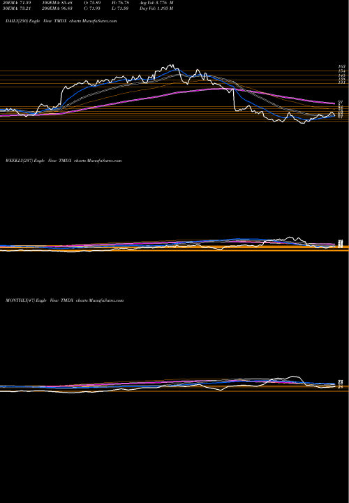 Trend of Transmedics Group TMDX TrendLines Transmedics Group Inc TMDX share NASDAQ Stock Exchange 