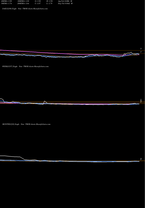 Trend of Tmsr Holding TMSR TrendLines TMSR Holding Company Limited TMSR share NASDAQ Stock Exchange 