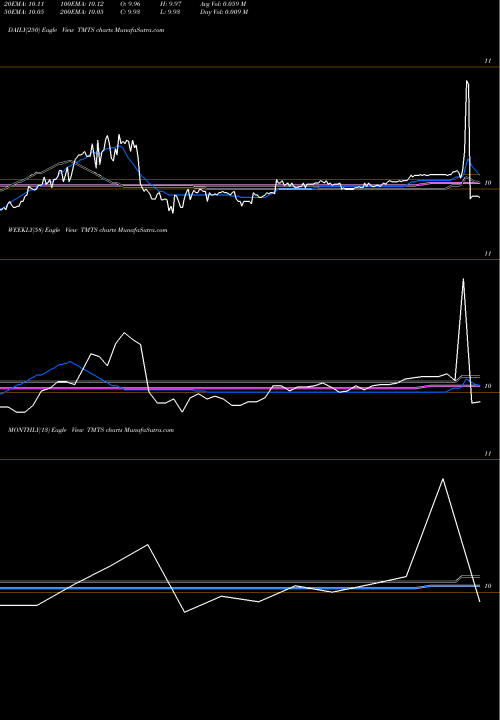 Trend of Spartacus Acquisition TMTS TrendLines Spartacus Acquisition Corporation Cl A TMTS share NASDAQ Stock Exchange 