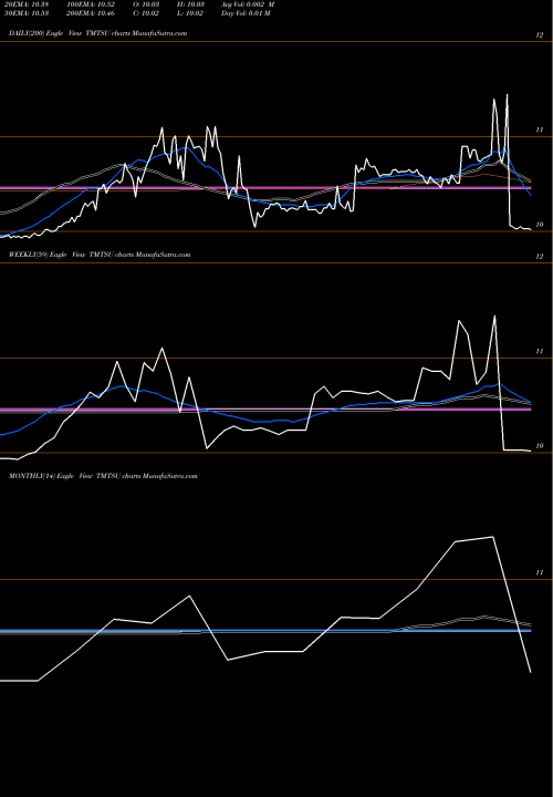 Trend of Spartacus Acquisition TMTSU TrendLines Spartacus Acquisition Corp TMTSU share NASDAQ Stock Exchange 