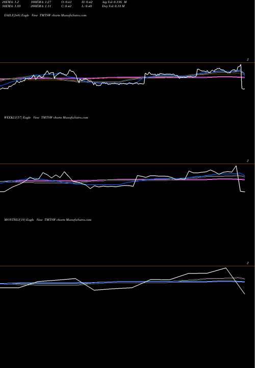 Trend of Spartacus Acquisition TMTSW TrendLines Spartacus Acquisition Corporation WT TMTSW share NASDAQ Stock Exchange 