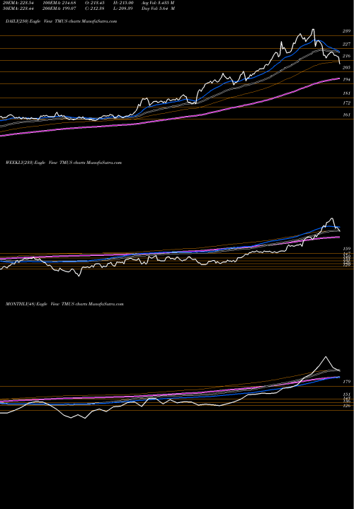 Trend of T Mobile TMUS TrendLines T-Mobile US, Inc. TMUS share NASDAQ Stock Exchange 