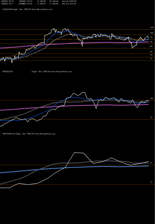 Trend of T Mobile TMUSP TrendLines T-Mobile 5.5 Pfd A TMUSP share NASDAQ Stock Exchange 