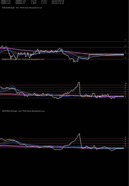 Trend of Telenav Inc TNAV TrendLines Telenav, Inc. TNAV share NASDAQ Stock Exchange 