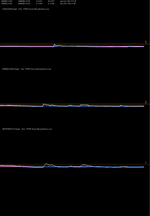 Trend of Tonix Pharmaceuticals TNXP TrendLines Tonix Pharmaceuticals Holding Corp. TNXP share NASDAQ Stock Exchange 