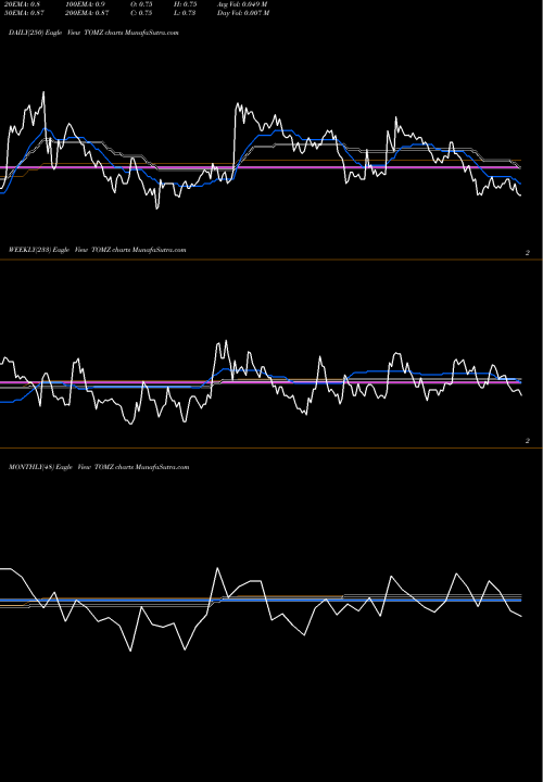 Trend of Tomi Environmental TOMZ TrendLines Tomi Environmental Solutions Inc TOMZ share NASDAQ Stock Exchange 