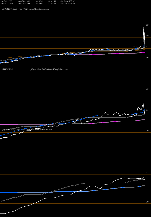 Trend of Tottenham Acquisition TOTA TrendLines Tottenham Acquisition I Limited TOTA share NASDAQ Stock Exchange 