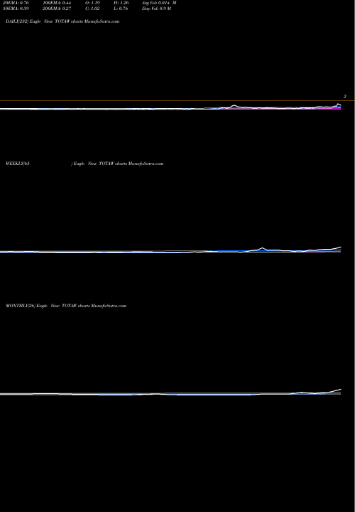 Trend of Tottenham Acquisition TOTAW TrendLines Tottenham Acquisition I Limited TOTAW share NASDAQ Stock Exchange 