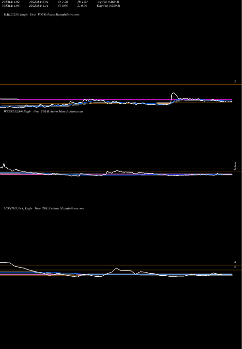 Trend of Tuniu Corporation TOUR TrendLines Tuniu Corporation TOUR share NASDAQ Stock Exchange 