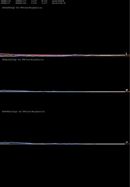 Trend of Tpi Composites TPIC TrendLines TPI Composites, Inc. TPIC share NASDAQ Stock Exchange 