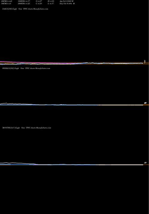 Trend of Tpi Composites TPIC TrendLines TPI Composites, Inc. TPIC share NASDAQ Stock Exchange 