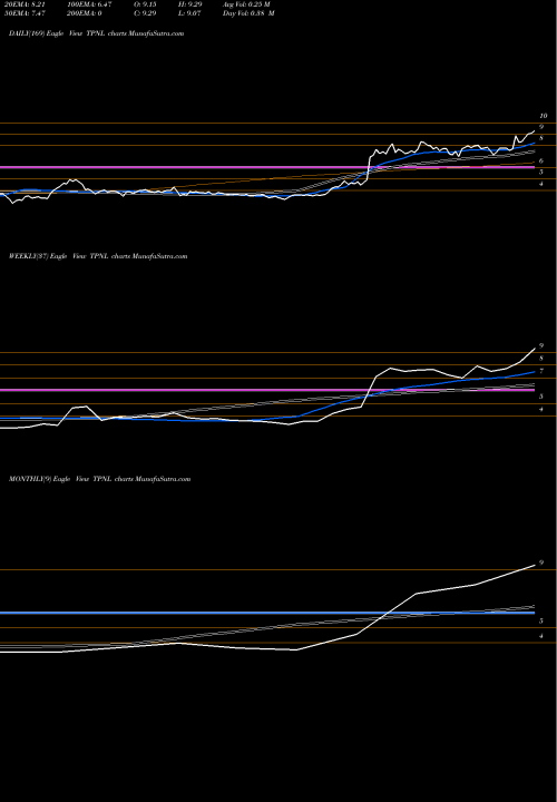 Trend of 3pea International TPNL TrendLines 3PEA International, Inc. TPNL share NASDAQ Stock Exchange 