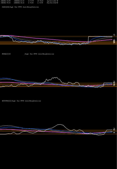Trend of Turning Point TPTX TrendLines Turning Point Therapeutics Inc TPTX share NASDAQ Stock Exchange 