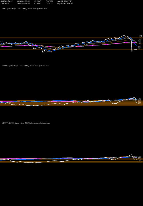 Trend of Proshares Ultrapro TQQQ TrendLines ProShares UltraPro QQQ TQQQ share NASDAQ Stock Exchange 