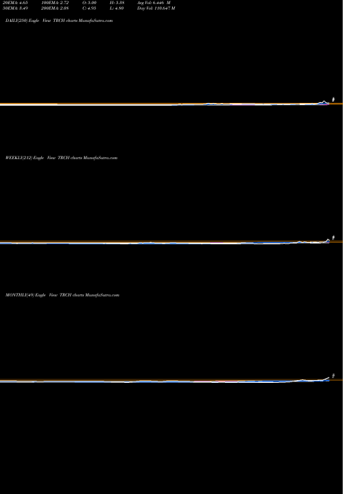 Trend of Torchlight Energy TRCH TrendLines Torchlight Energy Resources, Inc. TRCH share NASDAQ Stock Exchange 
