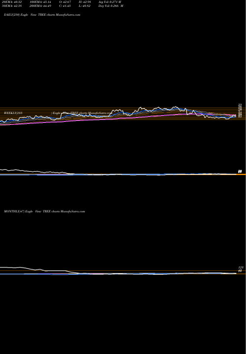 Trend of Lendingtree Inc TREE TrendLines LendingTree, Inc. TREE share NASDAQ Stock Exchange 