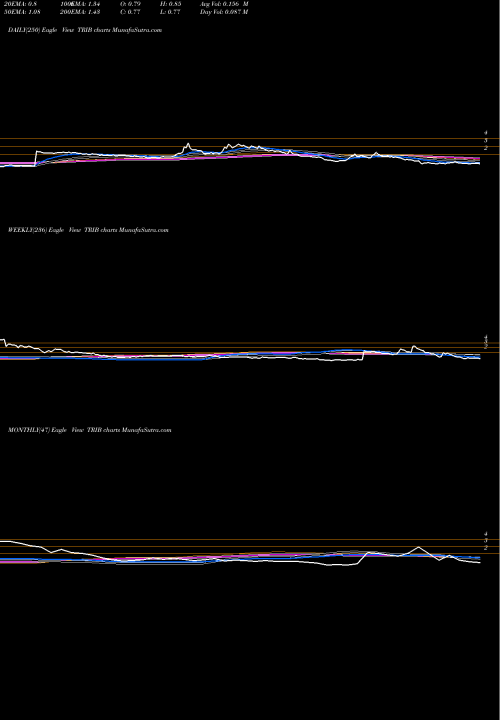 Trend of Trinity Biotech TRIB TrendLines Trinity Biotech Plc TRIB share NASDAQ Stock Exchange 