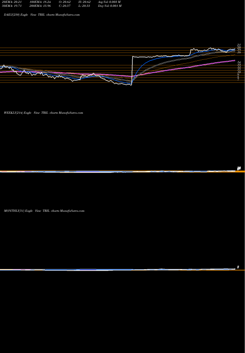 Trend of Trillium Therapeutics TRIL TrendLines Trillium Therapeutics Inc. TRIL share NASDAQ Stock Exchange 
