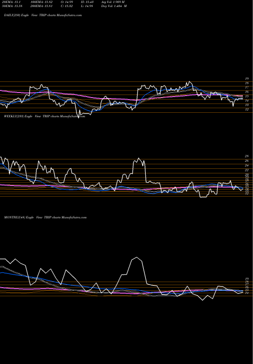 Trend of Tripadvisor Inc TRIP TrendLines TripAdvisor, Inc. TRIP share NASDAQ Stock Exchange 
