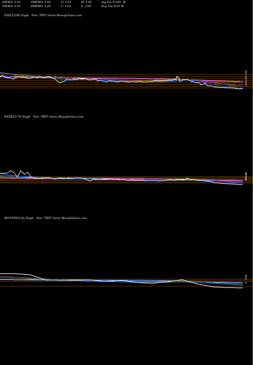 Trend of Triterras Inc TRIT TrendLines Triterras Inc Cl A TRIT share NASDAQ Stock Exchange 