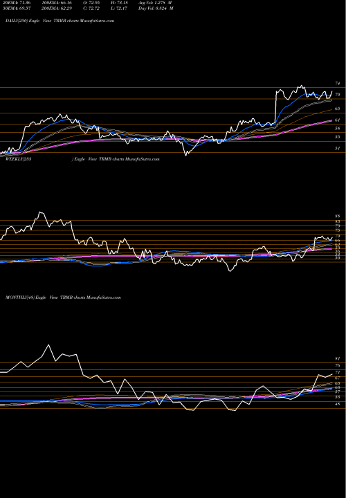 Trend of Trimble Inc TRMB TrendLines Trimble Inc. TRMB share NASDAQ Stock Exchange 