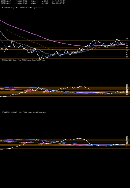 Trend of Torm Plc TRMD TrendLines TORM Plc TRMD share NASDAQ Stock Exchange 