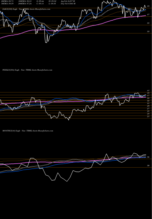 Trend of Trustmark Corporation TRMK TrendLines Trustmark Corporation TRMK share NASDAQ Stock Exchange 