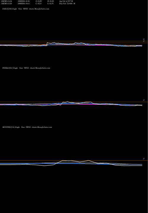 Trend of Taronis Technologies TRNX TrendLines Taronis Technologies, Inc. TRNX share NASDAQ Stock Exchange 