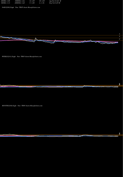Trend of Trovagene Inc TROV TrendLines TrovaGene, Inc. TROV share NASDAQ Stock Exchange 