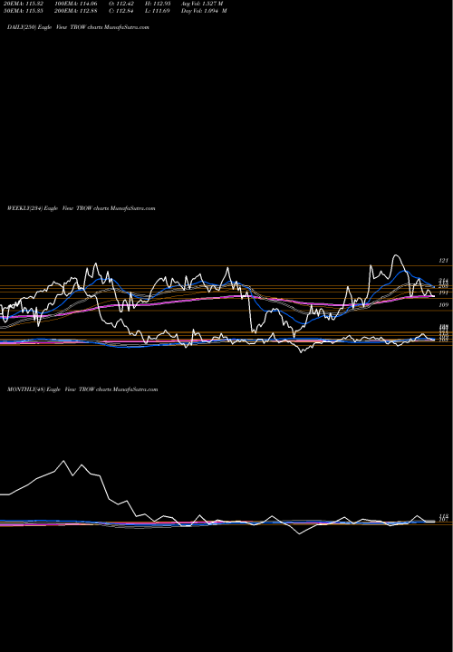 Trend of T Rowe TROW TrendLines T. Rowe Price Group, Inc. TROW share NASDAQ Stock Exchange 