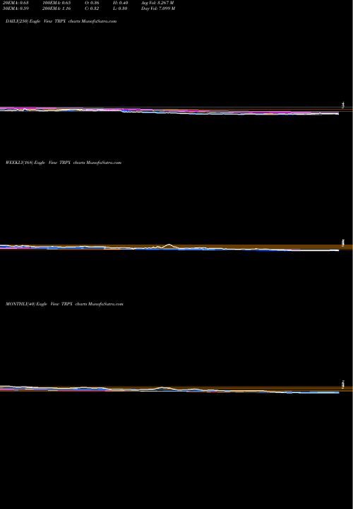 Trend of Therapix Biosciences TRPX TrendLines Therapix Biosciences Ltd. TRPX share NASDAQ Stock Exchange 
