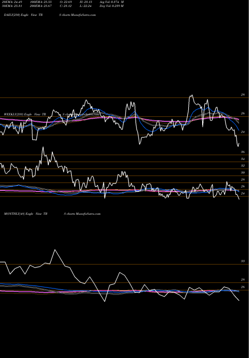 Trend of Trimas Corporation TRS TrendLines TriMas Corporation TRS share NASDAQ Stock Exchange 