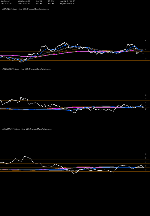 Trend of Truecar Inc TRUE TrendLines TrueCar, Inc. TRUE share NASDAQ Stock Exchange 