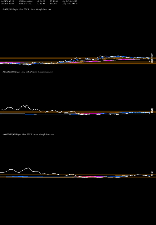 Trend of Trupanion Inc TRUP TrendLines Trupanion, Inc. TRUP share NASDAQ Stock Exchange 