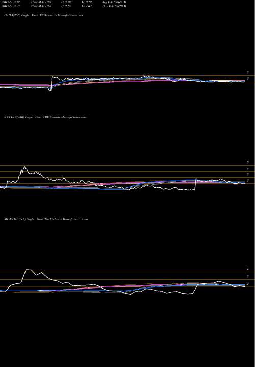 Trend of Trivago N TRVG TrendLines Trivago N.V. TRVG share NASDAQ Stock Exchange 