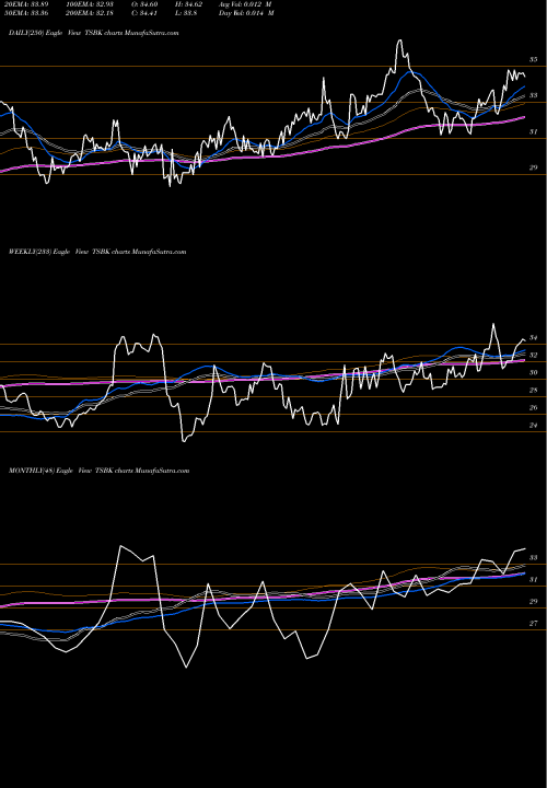 Trend of Timberland Bancorp TSBK TrendLines Timberland Bancorp, Inc. TSBK share NASDAQ Stock Exchange 