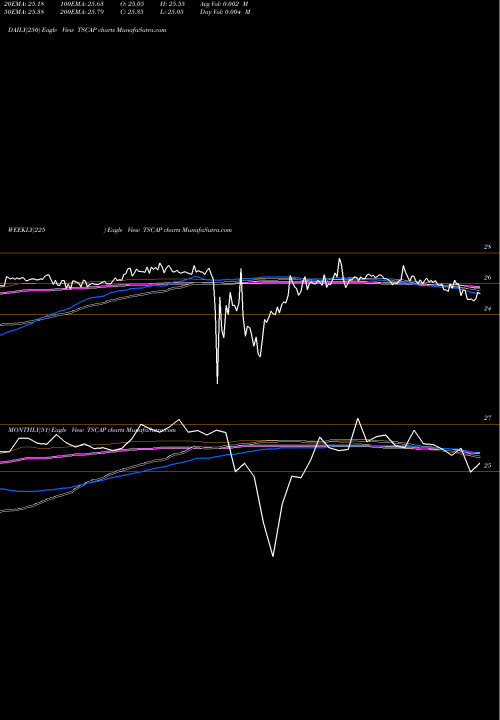 Trend of Tristate Capital TSCAP TrendLines TriState Capital Holdings, Inc. TSCAP share NASDAQ Stock Exchange 