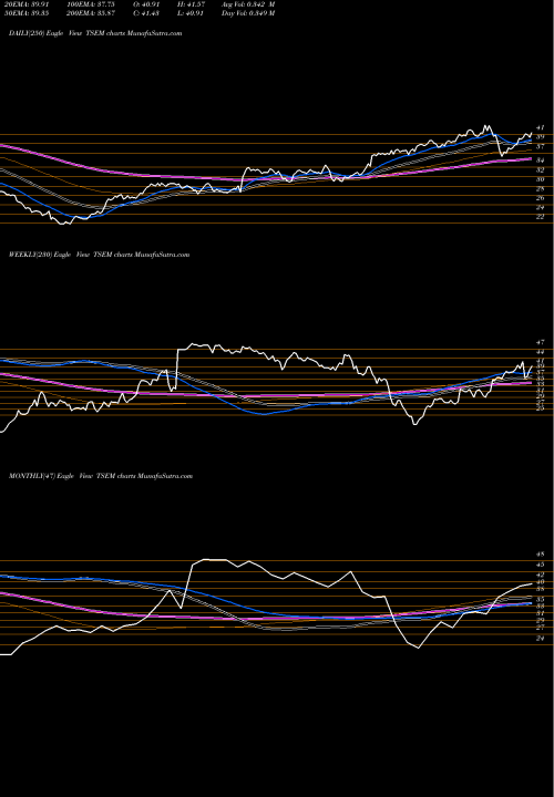 Trend of Tower Semiconductor TSEM TrendLines Tower Semiconductor Ltd. TSEM share NASDAQ Stock Exchange 