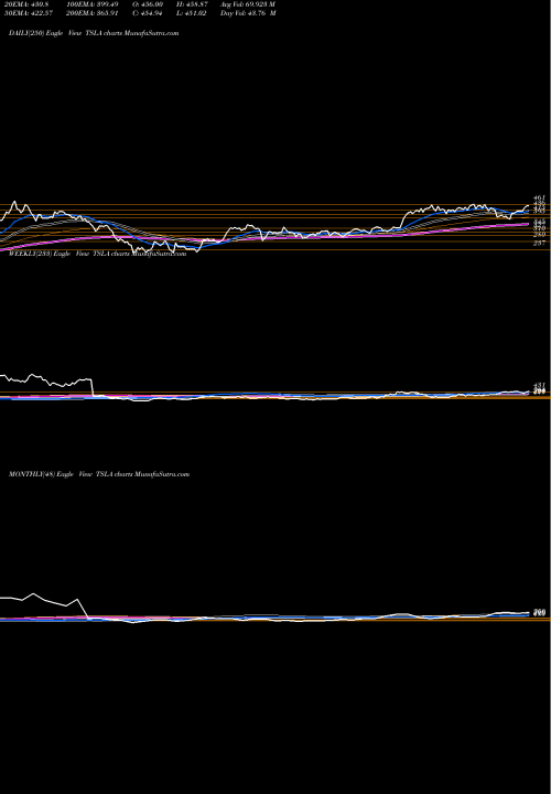 Trend of Tesla Inc TSLA TrendLines Tesla, Inc.  TSLA share NASDAQ Stock Exchange 